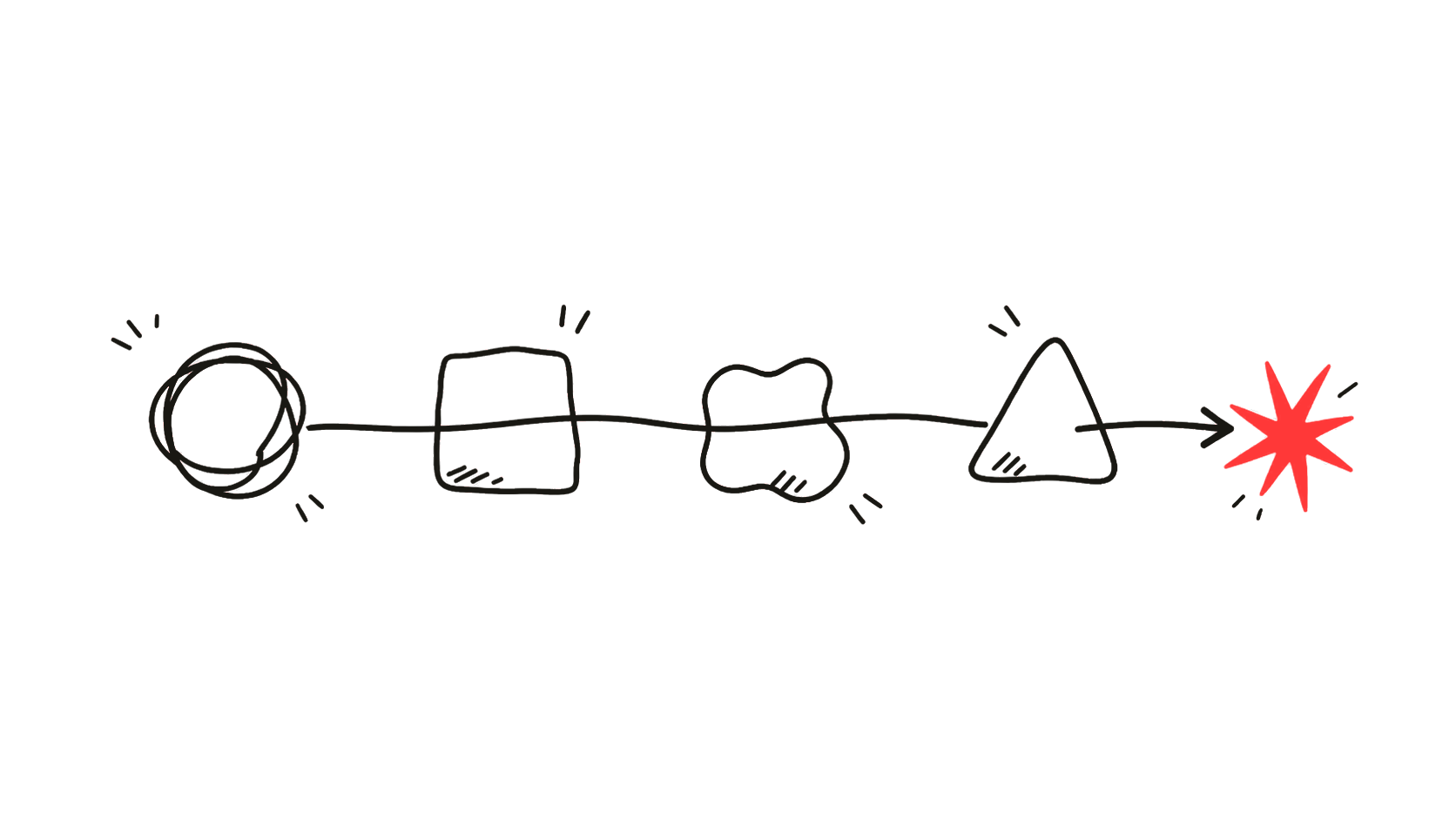A hand-drawn pipeline: a scribble, a square, a blob, a triangle, then a red spark